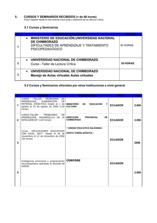 5. CURSOS Y SEMINARIOS RECIBIDOS (+ de 40 horas)
(Favor registrar desde el más reciente hacia atrás y solamente de los últimos 5 años)
5.1 Cursos y Seminarios
Nº NOMBRE DE LOS CURSOS HORAS
1
MINISTERIO DE EDUCACIÓN,UNIVERSIDAD NACIONAL
DE CHIMBORAZO
DIFICULTADES DE APRENDIZAJE Y TRATAMIENTO
PSICOPEDAGÓGICO
40 HORAS
2
UNIVERSIDAD NACIONAL DE CHIMBORAZO
Curso –Taller de Lectura Crítica 30 HORAS
3
UNIVERSIDAD NACIONAL DE CHIMBORAZO
Manejo de Aulas virtuales Aulas virtuales
5.2 Cursos y Seminarios ofrecidos por otras Instituciones a nivel general
Nº NOMBRE INSTITUCIÓN PAÍS Año
1
CURSO –TALLER: PROBLEMAS DE
APRENDIZAJE, ELABORACIÓN DE
MATERIAL DIDÁCTICO Desde el 1 de
agosto al 25 de agosto de 2006 (120
horas)
MINISTERIO DE EDUCACIÓN Y
CULTURA ECUADOR 2.006
2
CURSO-TALLER: “PROBLEMAS DE
APRENDIZAJE, DESARROLLLO DE LA
INTELIGENCIA”.(120 horas)
DIRECCIÓN PROVINCIAL DE
CHIMBORAZO ECUADOR 2.006
3
Curso: “APLICACIONES EDUCATIVAS
CON EXCEL 2007”. Desde el 26 de
noviembre al 12 de diciembre de 2008
(40 horas)
“ UNIDAD EDUCATIVA SALESIANA
SANTO TOMÁS APÓSTOL”
ECUADOR
2008
4
Inteligencia emocional y programación
neurolingüística aplicadas al docente.40
HORAS
CORFORE
ECUADOR
2.006
 