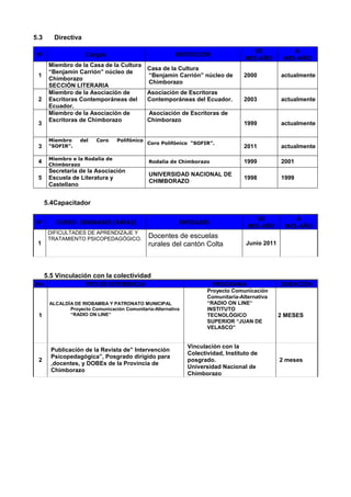 5.3 Directiva
N° Cargos INSTITUCIÓN
DE
MES-AÑO
A
MES-AÑO
1
Miembro de la Casa de la Cultura
“Benjamín Carrión” núcleo de
Chimborazo
SECCIÓN LITERARIA
Casa de la Cultura
“Benjamín Carrión” núcleo de
Chimborazo
2000 actualmente
2
Miembro de la Asociación de
Escritoras Contemporáneas del
Ecuador.
Asociación de Escritoras
Contemporáneas del Ecuador. 2003 actualmente
3
Miembro de la Asociación de
Escritoras de Chimborazo
Asociación de Escritoras de
Chimborazo
1999 actualmente
3
Miembro del Coro Polifónico
“SOFIR”.
Coro Polifónico “SOFIR”.
2011 actualmente
4 Miembro e la Rodalia de
Chimborazo
Rodalia de Chimborazo 1999 2001
5
Secretaria de la Asociación
Escuela de Literatura y
Castellano
UNIVERSIDAD NACIONAL DE
CHIMBORAZO
1998 1999
5.4Capacitador
N° CURSO- SEMINARIO (ÁREAS) ENTIDADES
DE
MES-AÑO
A
MES-AÑO
1
DIFICULTADES DE APRENDIZAJE Y
TRATAMIENTO PSICOPEDAGÓGICO. Docentes de escuelas
rurales del cantón Colta Junio 2011
5.5 Vinculación con la colectividad
No. TIPO DE EXPERIENCIA PROGRAMA DURACIÓN
1
ALCALDÍA DE RIOBAMBA Y PATRONATO MUNICIPAL
Proyecto Comunicación Comunitaria-Alternativa
“RADIO ON LINE”
Proyecto Comunicación
Comunitaria-Alternativa
“RADIO ON LINE”
INSTITUTO
TECNOLÓGICO
SUPERIOR “JUAN DE
VELASCO”
2 MESES
2
Publicación de la Revista de” Intervención
Psicopedagógica”, Posgrado dirigido para
,docentes, y DOBEs de la Provincia de
Chimborazo
Vinculación con la
Colectividad, Instituto de
posgrado.
Universidad Nacional de
Chimborazo
2 meses
 