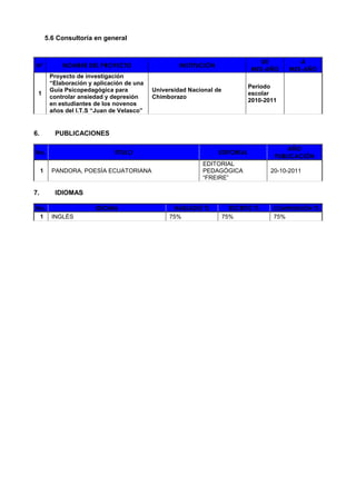 5.6 Consultoría en general
N° NOMBRE DEL PROYECTO INSTITUCIÓN
DE
MES-AÑO
A
MES-AÑO
1
Proyecto de investigación
“Elaboración y aplicación de una
Guía Psicopedagógica para
controlar ansiedad y depresión
en estudiantes de los novenos
años del I.T.S “Juan de Velasco”
Universidad Nacional de
Chimborazo
Período
escolar
2010-2011
6. PUBLICACIONES
No. TITULO EDITORIAL
AÑO
PUBLICACIÓN
1 PANDORA, POESÍA ECUATORIANA
EDITORIAL
PEDAGÓGICA
“FREIRE”
20-10-2011
7. IDIOMAS
No. IDIOMA HABLADO % ESCRITO % COMPRENSIÓN %
1 INGLÉS 75% 75% 75%
 