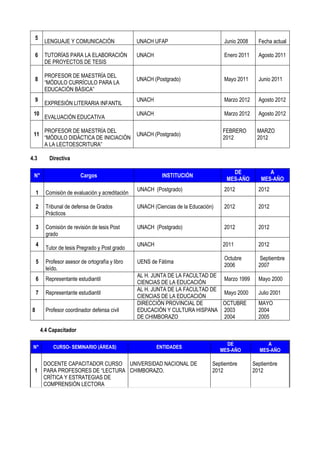 5
LENGUAJE Y COMUNICACIÓN UNACH UFAP Junio 2008 Fecha actual
6 TUTORÍAS PARA LA ELABORACIÓN
DE PROYECTOS DE TESIS
UNACH Enero 2011 Agosto 2011
8
PROFESOR DE MAESTRÍA DEL
“MÓDULO CURRÍCULO PARA LA
EDUCACIÓN BÁSICA”
UNACH (Postgrado) Mayo 2011 Junio 2011
9
EXPRESIÓN LITERARIA INFANTIL
UNACH Marzo 2012 Agosto 2012
10
EVALUACIÓN EDUCATIVA
UNACH Marzo 2012 Agosto 2012
11
PROFESOR DE MAESTRÍA DEL
“MÓDULO DIDÁCTICA DE INICIACIÓN
A LA LECTOESCRITURA”
UNACH (Postgrado)
FEBRERO
2012
MARZO
2012
4.3 Directiva
N° Cargos INSTITUCIÓN
DE
MES-AÑO
A
MES-AÑO
1 Comisión de evaluación y acreditación
UNACH (Postgrado) 2012 2012
2 Tribunal de defensa de Grados
Prácticos
UNACH (Ciencias de la Educación) 2012 2012
3 Comisión de revisión de tesis Post
grado
UNACH (Postgrado) 2012 2012
4
Tutor de tesis Pregrado y Post grado
UNACH 2011 2012
5 Profesor asesor de ortografía y libro
leído.
UENS de Fátima
Octubre
2006
Septiembre
2007
6 Representante estudiantil
AL H. JUNTA DE LA FACULTAD DE
CIENCIAS DE LA EDUCACIÓN
Marzo 1999 Mayo 2000
7 Representante estudiantil
AL H. JUNTA DE LA FACULTAD DE
CIENCIAS DE LA EDUCACIÓN
Mayo 2000 Julio 2001
8 Profesor coordinador defensa civil
DIRECCIÓN PROVINCIAL DE
EDUCACIÓN Y CULTURA HISPANA
DE CHIMBORAZO
OCTUBRE
2003
2004
MAYO
2004
2005
4.4 Capacitador
N° CURSO- SEMINARIO (ÁREAS) ENTIDADES
DE
MES-AÑO
A
MES-AÑO
1
DOCENTE CAPACITADOR CURSO
PARA PROFESORES DE “LECTURA
CRÌTICA Y ESTRATEGIAS DE
COMPRENSIÓN LECTORA
UNIVERSIDAD NACIONAL DE
CHIMBORAZO.
Septiembre
2012
Septiembre
2012
 