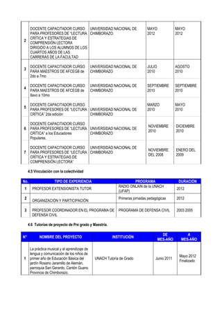 2
DOCENTE CAPACITADOR CURSO
PARA PROFESORES DE “LECTURA
CRÌTICA Y ESTRATEGIAS DE
COMPRENSIÓN LECTORA
DIRIGIDO A LOS ALUMNOS DE LOS
CUARTOS AÑOS DE LAS
CARRERAS DE LA FACULTAD
UNIVERSIDAD NACIONAL DE
CHIMBORAZO.
MAYO
2012
MAYO
2012
3
DOCENTE CAPACITADOR CURSO
PARA MAESTROS DE AFCEGB de
2do a 7mo
UNIVERSIDAD NACIONAL DE
CHIMBORAZO
JULIO
2010
AGOSTO
2010
4
DOCENTE CAPACITADOR CURSO
PARA MAESTROS DE AFCEGB de
8avo a 10mo
UNIVERSIDAD NACIONAL DE
CHIMBORAZO
SEPTIEMBRE
2010
SEPTIEMBRE
2010
5
DOCENTE CAPACITADOR CURSO
PARA PROFESORES DE “LECTURA
CRÌTICA” 2da edición
UNIVERSIDAD NACIONAL DE
CHIMBORAZO
MARZO
2010
MAYO
2010
6
DOCENTE CAPACITADOR CURSO
PARA PROFESORES DE “LECTURA
CRÌTICA” a los Educadores
Populares.
UNIVERSIDAD NACIONAL DE
CHIMBORAZO
NOVIEMBRE
2010
DICIEMBRE
2010
7
DOCENTE CAPACITADOR CURSO
PARA PROFESORES DE “LECTURA
CRÌTICA Y ESTRATEGIAS DE
COMPRENSIÓN LECTORA”
UNIVERSIDAD NACIONAL DE
CHIMBORAZO
NOVIEMBRE
DEL 2008
ENERO DEL
2009
4.5 Vinculación con la colectividad
No. TIPO DE EXPERIENCIA PROGRAMA DURACIÓN
1 PROFESOR EXTENSIONISTA TUTOR
RADIO ONLAIN de la UNACH
(UFAP)
2012
2
ORGANIZACIÓN Y PARTICIPACIÓN
Primeras jornadas pedagógicas 2012
3 PROFESOR COORDINADOR EN EL PROGRAMA DE
DEFENSA CIVIL
PROGRAMA DE DEFENSA CIVIL 2003 2005
4.6 Tutorías de proyecto de Pre grado y Maestría.
N° NOMBRE DEL PROYECTO INSTITUCIÓN
DE
MES-AÑO
A
MES-AÑO
1
La práctica musical y el aprendizaje de
lengua y comunicación de los niños de
primer año de Educación Básica del
jardín Rosario Jaramillo de Alemán,
parroquia San Gerardo, Cantón Guano
Provincia de Chimborazo.
UNACH Tutoría de Grado Junio 2011
Mayo 2012
Finalizado
 