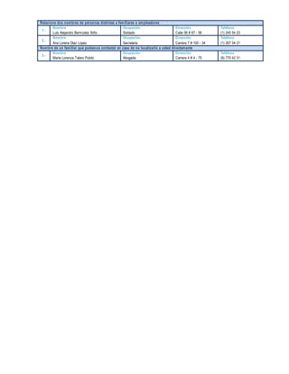 Relacione dos nombres de personas distintas a familiares o empleadores
1.-
Nombre Ocupación Dirección Teléfono
Luis Alejandro Bermúdez Niño Soldado Calle 56 # 67 - 56 (1) 245 54 23
2.-
Nombre Ocupación Dirección Teléfono
Ana Lorena Diaz Lopez Secretaria Carrera 7 # 100 - 34 (1) 267 54 21
Nombre de un familiar que podamos contactar en caso de no localizarlo a usted directamente
3.-
Nombre Ocupación Dirección Teléfono
María Lorenza Talero Pulido Abogada Carrera 4 # 4 - 75 (8) 770 42 31
 