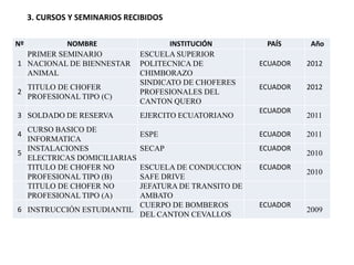 3. CURSOS Y SEMINARIOS RECIBIDOS
Nº NOMBRE INSTITUCIÓN PAÍS Año
1
PRIMER SEMINARIO
NACIONAL DE BIENNESTAR
ANIMAL
ESCUELA SUPERIOR
POLITECNICA DE
CHIMBORAZO
ECUADOR 2012
2
TITULO DE CHOFER
PROFESIONAL TIPO (C)
SINDICATO DE CHOFERES
PROFESIONALES DEL
CANTON QUERO
ECUADOR 2012
3 SOLDADO DE RESERVA EJERCITO ECUATORIANO
ECUADOR
2011
4
CURSO BASICO DE
INFORMATICA
ESPE ECUADOR 2011
5
INSTALACIONES
ELECTRICAS DOMICILIARIAS
SECAP ECUADOR
2010
TITULO DE CHOFER NO
PROFESIONAL TIPO (B)
ESCUELA DE CONDUCCION
SAFE DRIVE
ECUADOR
2010
TITULO DE CHOFER NO
PROFESIONAL TIPO (A)
JEFATURA DE TRANSITO DE
AMBATO
6 INSTRUCCIÓN ESTUDIANTIL
CUERPO DE BOMBEROS
DEL CANTON CEVALLOS
ECUADOR
2009
 