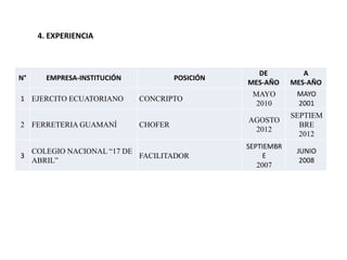 4. EXPERIENCIA
N° EMPRESA-INSTITUCIÓN POSICIÓN
DE
MES-AÑO
A
MES-AÑO
1 EJERCITO ECUATORIANO CONCRIPTO
MAYO
2010
MAYO
2001
2 FERRETERIA GUAMANÍ CHOFER
AGOSTO
2012
SEPTIEM
BRE
2012
3
COLEGIO NACIONAL “17 DE
ABRIL”
FACILITADOR
SEPTIEMBR
E
2007
JUNIO
2008
 