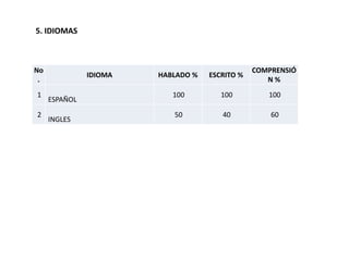No
.
IDIOMA HABLADO % ESCRITO %
COMPRENSIÓ
N %
1
ESPAÑOL
100 100 100
2
INGLES
50 40 60
5. IDIOMAS
 