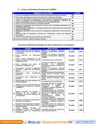 3.1 Cursos y Seminarios ofrecidos por la UNACH
Nº NOMBRE DE LOS CURSOS HORAS
1 Curso: De investigación formativa en los niveles estructurales del Proceso de Formación. 40
2 Taller sobre: Organización del Currículo de las Carreras y Elaboración de Sílabos. 60
3
Curso: Por haber asistido y aprobado las Terceras Jornadas de Capacitación Docente en los
eventos: La Evaluación de los Aprendizajes del Diseño de Competencias a la Medición del
Logro de Aprendizajes y Uso de las Aulas Virtuales en la Plataforma Moodle”
60
4 Evento: Uso de las Aulas Virtuales en la Plataforma Moodle” 80
5
Jornadas de Capacitación para Docentes de la Unach, evento: Estrategias Metodológicas de
Aprendizaje y Evaluación. 60
6
Por haber asistido y aprobado las “ Jornadas de Capacitación para Docentes de la Universidad
Nacional de Chimborazo 120
7
Participado y Aprobado el Curso de Nuevas Tecnologías para la Educación y la Comunicación,
NTICs. 40
8
Seminario Taller de Planificación Curricular por Competencias. Proyecto de Extensión
Universitaria. ” 40
9 Seminario Taller de Planificación Curricular por Competencias 40
10 Curso de Informática e Internet Avanzado, IV Edición. 40
3.2 Cursos y Seminarios ofrecidos por otras Instituciones a nivel general
Nº NOMBRE INSTITUCIÓN PAÍS Año
1
Curso: Introducción a las Tecnologías de
la Información y Comunicación Aplicadas
a la Educación.
Ministerio de Educación, Dirección
Nacional de Mejoramiento Profesional
DINAMEP
Ecuador 2012
2
Curso: Desarrollo del Pensamiento
Crítico.
Ministerio de Educación, Dirección
Nacional de Mejoramiento Profesional
DINAMEP
Ecuador 2011
3
Curso: Lectura Comprensiva de las
Cuartas Jornadas de Formación Docente
Septiembre de 2012
Universidad Nacional de Chimborazo Ecuador 2012
4
Curso: Destrezas con criterio de
desempeño y Pedagogía Crítica.
La Dirección Hispana de Chimborazo,
Diplomado del Bachillerato
Internacional del Colegio Chiriboga y el
Grupo Arial 12
Ecuador 2011
5
Actualización Curricular de Matemática
de octavo y décimo año de Educación
Básica
Ministerio de Educación, Dirección
Nacional de Mejoramiento Profesional
DINAMEP
Ecuador 2011
6
Capacitación sobre Competencias
Educativas
Dirección de Educación de Chimborazo-
Colegio Edmundo Chiriboga- Grupo
Arial 12
Ecuador 2010
7
Capacitación sobre “Elaboración de
Ensayos”
Dirección de Educación de Chimborazo-
Colegio Edmundo Chiriboga- Grupo
Arial 12
Ecuador 2010
8
Evento: Manejo de cursos virtuales en la
Plataforma Moodle
Universidad Nacional de Chimborazo Ecuador 2010
9
Seminario Taller de Propiedad Intelectual
y Elaboración de Proyectos en el Formato
de SENACYT
Universidad Nacional de Chimborazo,
Vicerrectorado de Postgrado e
Investigación e Instituto de
Investigación Científica, Desarrollo de
Saberes Ancestrales
Ecuador 2010
10
Evento: Evaluación de Procesos y
Esquemas de los Proyectos de
Investigación con Fines de Graduación de
los Estudiantes
Universidad Nacional de Chimborazo,
Vicerrectorado Académico, Facultad de
Ciencias de la Educación Humanas y
Tecnologías y Centro de
Perfeccionamiento Docente e
Innovación Pedagógica.
Ecuador 2010
11
Encuentro Internacional: Epistemología y
Educación en el Siglo XXI
Universidad Nacional de Chimborazo,
Vicerrectorado Académico, Facultad de
Ciencias de la Educación Humanas y
Tecnologías.
Ecuador 2009
12
Seminario Taller: Reglamento de Régimen
Académico Planificación Microcurricular y
Planes Remediales
Universidad Nacional de Chimborazo,
Centro de Perfeccionamiento Docente e
Innovación Pedagógica.
Ecuador 2009
13
Evento: Segundo Encuentro de
Capacitación Docente de la Reforma
Curricular Basado en Competencias
Profesionales
Universidad Nacional de Chimborazo,
Vicerrectorado Académico. Ecuador 2008
 