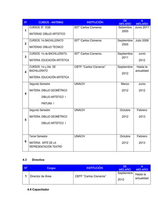 N° CURSOS - MATERIAS INSTITUCIÓN
DE
MES-AÑO
A
MES-AÑO
1
CURSOS: 8º, EGB.
MATERIAS: DIBUJO ARTISTICO
IST” Carlos Cisneros Setiembre
2005
Junio 2011
2
CURSOS: 1ro BACHILLERATO
MATERIAS: DIBUJO TECNICO
IST” Carlos Cisneros Septiembre
2005
Julio 2006
3
CURSOS: 1ro de BACHILLERATO.
MATERIA: EDUCACIÓN ARTÍSTICA
IST” Carlos Cisneros Septiembre
2011
Junio
2012
4
CURSOS: 1ro y 2do DE
BACHILLERATO
MATERIA: EDUCACIÓN ARTÍSTICA
CBTF “Carlos Cisneros” Septiembre
2012
Hasta la
actualidad
4
Segundo Semestre
MATERIA: DIBUJO GEOMÉTRICO
DIBUJO ARTÍSTICO I
PINTURA I
UNACH Marzo
2012
Junio
2012
5
Segundo Semestre
MATERIA: DIBUJO GEOMÉTRICO
DIBUJO ARTÍSTICO I
UNACH Octubre
2012
Febrero
2013
6
Tercer Semestre
MATERIA: ARTE DE LA
REPRESENTACIÓN TEATRO
UNACH Octubre
2012
Febrero
2013
4.3 Directiva
N° Cargos INSTITUCIÓN
DE
MES-AÑO
A
MES-AÑO
1 Director de Área CBTF “Carlos Cisneros”
Septiembre
2012
Hasta la
actualidad
4.4 Capacitador
 