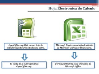 OpenOffice.org Calc es una hoja de    Microsoft Excel es una hoja de cálculo
cálculo Open Source y Software Libre.    de Microsoft ,Software Propietario.




  Es parte de la suite ofimática        Forma parte de la suite ofimática de
        OpenOffice.org.                         Microsoft Office.
 