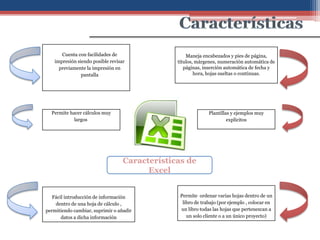Cuenta con facilidades de                    Maneja encabezados y pies de página,
   impresión siendo posible revisar            títulos, márgenes, numeración automática de
     previamente la impresión en                  páginas, inserción automática de fecha y
               pantalla                                hora, hojas sueltas o continuas.




  Permite hacer cálculos muy                                 Plantillas y ejemplos muy
            largos                                                    explícitos




                                  Características de
                                        Excel


   Fácil introducción de información            Permite ordenar varias hojas dentro de un
    dentro de una hoja de cálculo ,              libro de trabajo (por ejemplo , colocar en
permitiendo cambiar, suprimir o añadir          un libro todas las hojas que pertenezcan a
       datos a dicha información                   un solo cliente o a un único proyecto)
 