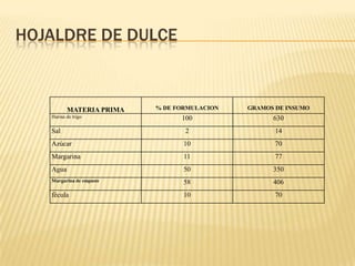 HOJALDRE DE DULCE

% DE FORMULACION

GRAMOS DE INSUMO

100

630

Sal

2

14

Azúcar

10

70

Margarina

11

77

Agua

50

350

Margarina de empaste

58

406

fécula

10

70

MATERIA PRIMA
Harina de trigo

 