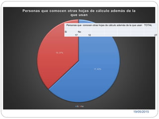 19/05/2015
17, 63%
10, 37%
Personas que comocen otras hojas de cálculo además de la
que usan
Si No
Personas que conocen otras hojas de cálculo además de la que usan TOTAL
Si No
17 10 27
 
