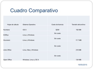 Cuadro Comparativo
19/05/2015
Hojas de cálculo Sistema Operativo Costo de licencia Tamaño del archivo
Numbers OS X $259 192 MB
KOffice Linux y Windows
Sin costo
Gnumeric Linux y Windows
Sin costo
17.7 MB
Libre Office Linux, Mac y Windows
Sin costo
216 MB
Open Office Windows, Linux y OS X
Sin costo
134 MB
 