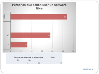 19/05/2015
8
19
27
0 5 10 15 20 25 30
SI
NO
TOTAL
Personas que saben usar un software
libre
Personas que saben usar un software libre Total
Si No
8 19 27
 