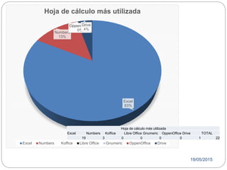 19/05/2015
Excel
83%
Numbers
13%
Koffice
0%
Libre Office
0%
Gnumeric
0%
OppenOffice
0%
Drive
4%
Hoja de cálculo más utilizada
Excel Numbers Koffice Libre Office Gnumeric OppenOffice Drive
Hoja de cálculo más utilizada
Excel Numbers Koffice Libre Office Gnumeric OppenOffice Drive TOTAL
19 3 0 0 0 0 1 22
 