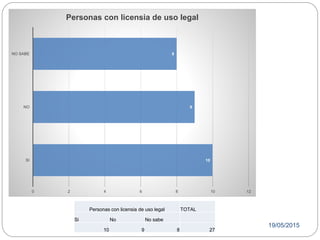 19/05/2015
10
9
8
0 2 4 6 8 10 12
SI
NO
NO SABE
Personas con licensia de uso legal
Personas con licensia de uso legal TOTAL
Si No No sabe
10 9 8 27
 
