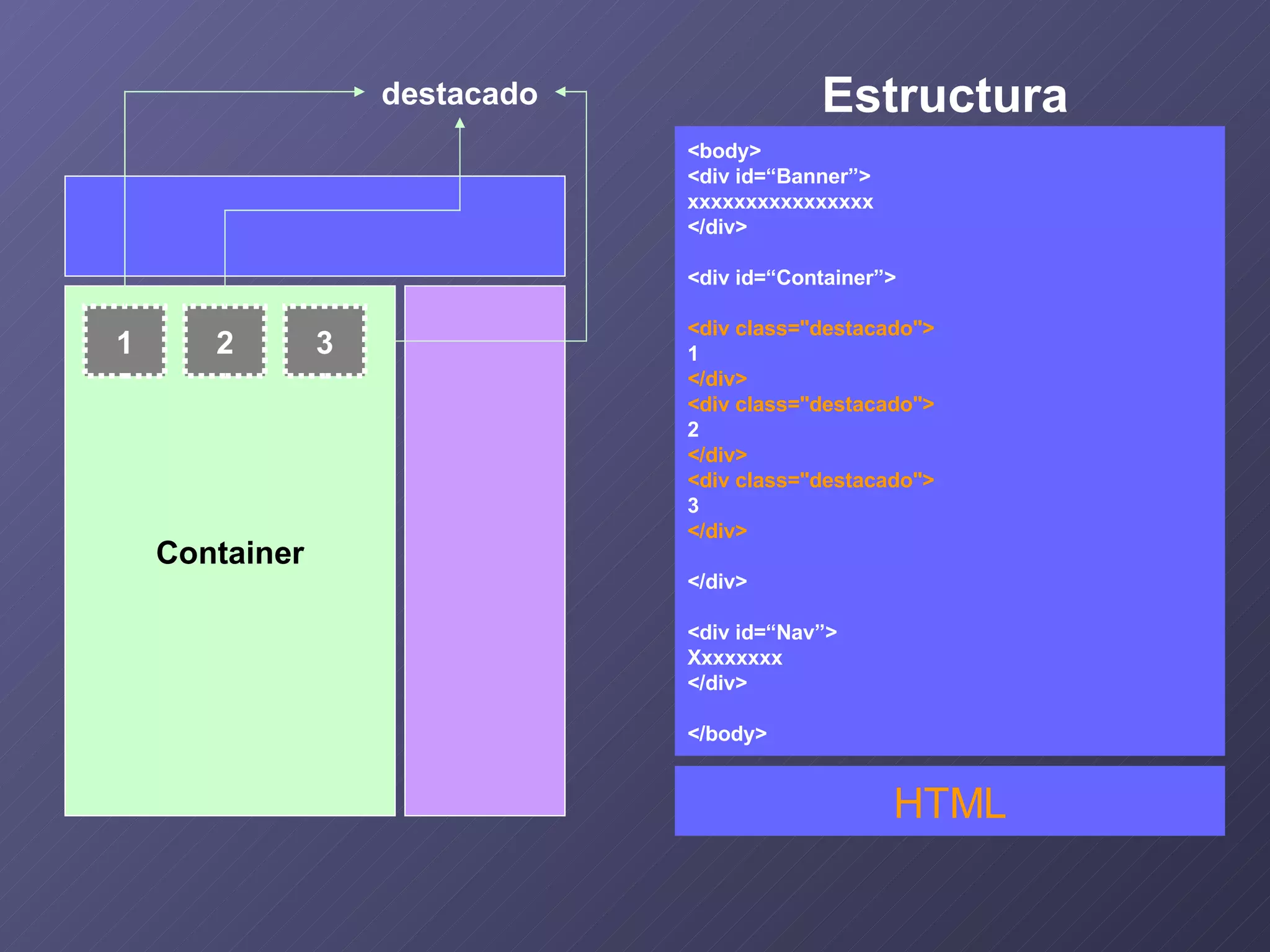 Estructura Container <body> <div id=“Banner”> xxxxxxxxxxxxxxxx </div> <div id=“Container”> <div class="destacado"> 1 </div> <div class="destacado"> 2 </div> <div class="destacado"> 3 </div> </div> <div id=“Nav”> Xxxxxxxx </div> </body> HTML 1 2 3 destacado 