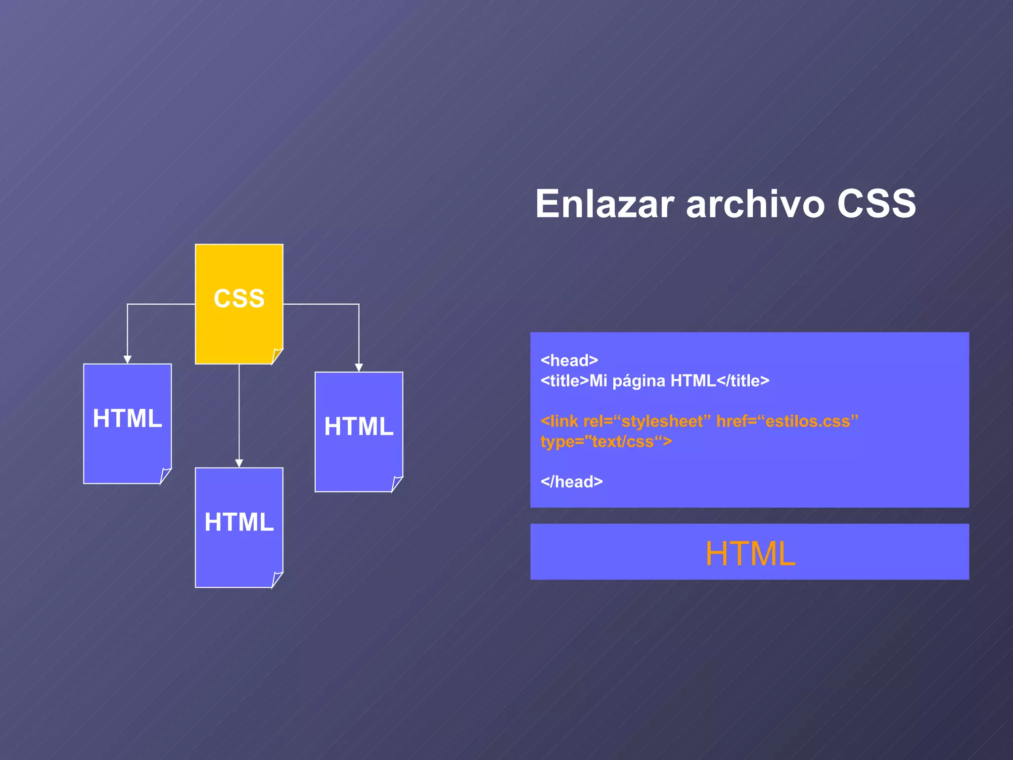 Enlazar archivo CSS <head > <title>Mi página HTML</title> <link rel=“stylesheet” href=“estilos.css” type="text/css“> </head> HTML HTML CSS HTML HTML 