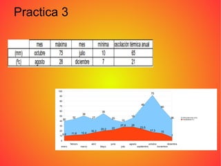 Practica 3




        100
                                                                                           75
         90

         80

         70
                                                                               46
                                                                                                      50
         60                                  35
                             38
         50                                                         18
                    32              27             20                                                          36       Precipitaciones (mm)

         40
            30                                             10                                                           Temperatura (ºc)



         30                                                27,8     28
                                                   22                         23,5
                                            20,2
         20                         16,3                                                  17,3        15
                  11,6      12,4
         10
            9,6                                                                                                7
          0
                  febrero           abril          junio           agosto                octubre            diciembre
          enero             marzo           Mayo           julio            septiembre             noviembre
 