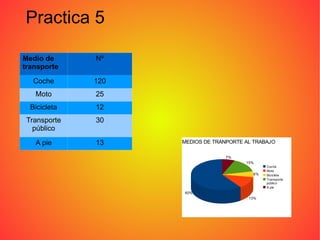 Practica 5

Medio de      Nº
transporte
   Coche      120
   Moto       25
  Bicicleta   12
 Transporte   30
   público
   A pie      13    MEDIOS DE TRANPORTE AL TRABAJO

                                  7%
                                        15%
                                               Coche
                                               Moto
                                          6%   Bicicleta
                                               Transporte
                                               público
                                               A pie
                    60%
                                         13%
 