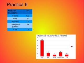 Practica 6
Medio de       Nº
transporte
    Coche      120
     Moto      25
   Bicicleta   12
  Transporte   30
    público
     A pie     13


                      MEDIOS DE TRANSPORTE AL TRABAJO
                     140

                           120
                     120


                     100


                      80
                                                                                   Nº
                      60


                      40
                                                             30
                                   25
                      20                    12                              13

                       0
                           Coche   Moto   Bicicleta   Transporte público   A pie
 