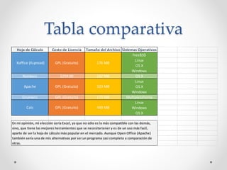 Tabla comparativa
Hoja de Cálculo Costo de Licencia Tamaño del Archivo Sistemas Operativos
FreeBSD
Linux
OS X
Windows
Numbers $259.00 192 MB OS X
Linux
OS X
Windows
Gnumeric GPL (Gratuito) 173 MB Multiplataforma
Linux
Windows
OS X
En mi opinión, mi elección sería Excel, ya que no sólo es la más compatible con las demás,
sino, que tiene las mejores herramientes que se necesita tener y es de un uso más facil,
aparte de ser la hoja de cálculo más popular en el mercado. Aunque Open Office (Apache)
también sería una de mis alternativas por ser un programa casi completo a comparación de
otras.
Koffice (Kspread) GPL (Gratuito) 176 MB
Calc GPL (Gratuito) 449 MB
Apache GPL (Gratuito) 323 MB
 