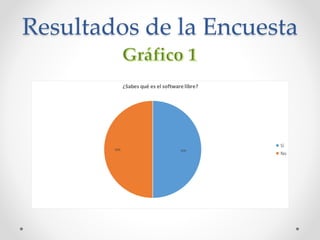 Resultados de la Encuesta
50%50%
¿Sabes qué es el software libre?
Sí
No
 