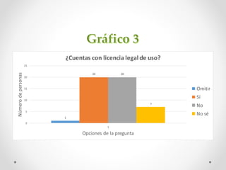 1
20 20
7
0
5
10
15
20
25
1
Númerodepersonas
Opciones de la pregunta
¿Cuentas con licencia legal de uso?
Omitir
Sí
No
No sé
 