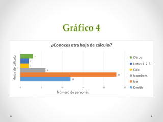 12
23
6
2
2
3
0 5 10 15 20 25
1
Número de personas
Hojasdecálculo
¿Conoces otra hoja de cálculo?
Otros
Lotus 1-2-3-
Calc
Numbers
No
Omitir
 