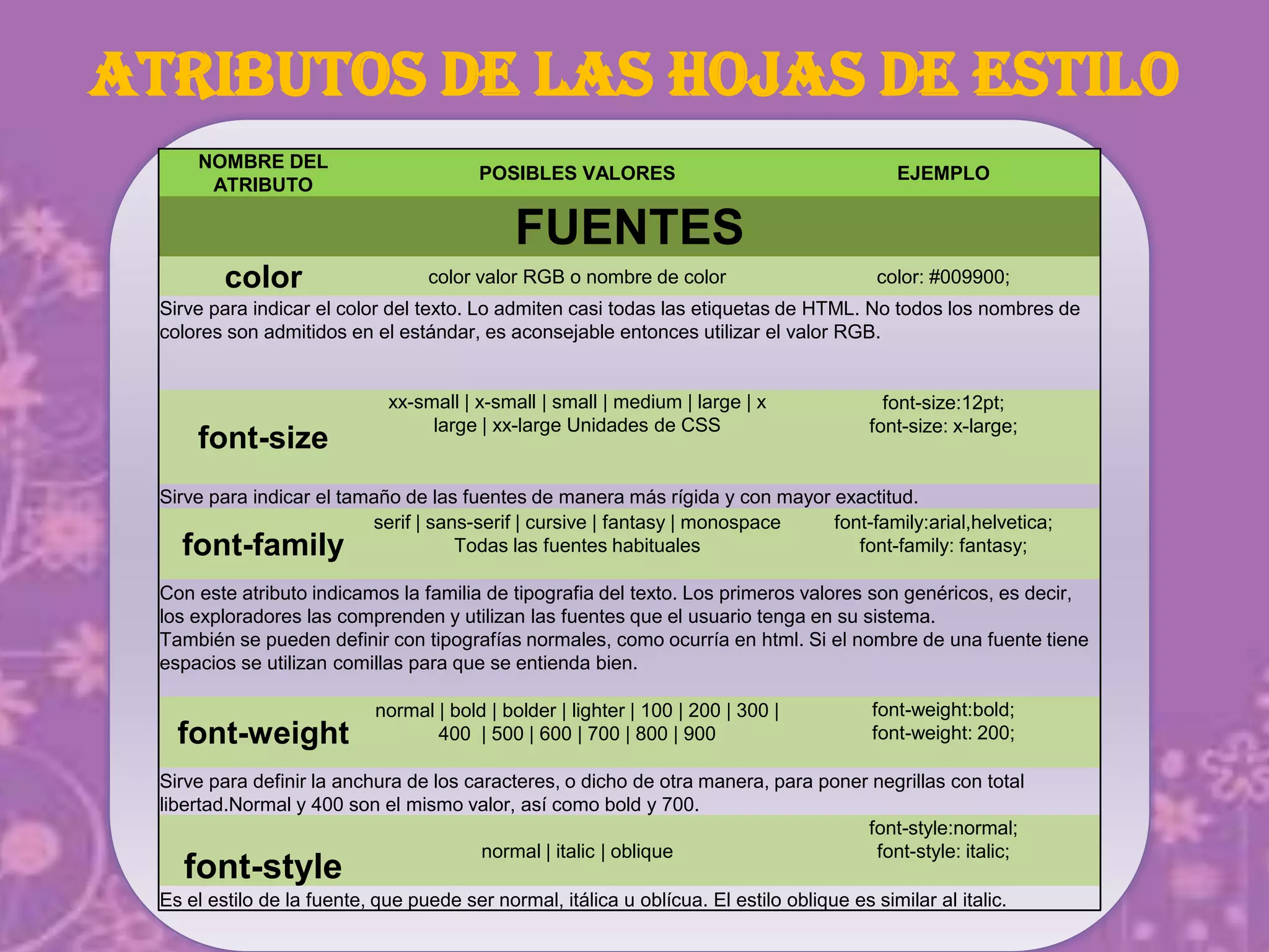 Atributos de las hojas de estilo
NOMBRE DEL
ATRIBUTO
POSIBLES VALORES EJEMPLO
FUENTES
color color valor RGB o nombre de color color: #009900;
Sirve para indicar el color del texto. Lo admiten casi todas las etiquetas de HTML. No todos los nombres de
colores son admitidos en el estándar, es aconsejable entonces utilizar el valor RGB.
font-size
xx-small | x-small | small | medium | large | x
large | xx-large Unidades de CSS
font-size:12pt;
font-size: x-large;
Sirve para indicar el tamaño de las fuentes de manera más rígida y con mayor exactitud.
font-family
serif | sans-serif | cursive | fantasy | monospace
Todas las fuentes habituales
font-family:arial,helvetica;
font-family: fantasy;
Con este atributo indicamos la familia de tipografia del texto. Los primeros valores son genéricos, es decir,
los exploradores las comprenden y utilizan las fuentes que el usuario tenga en su sistema.
También se pueden definir con tipografías normales, como ocurría en html. Si el nombre de una fuente tiene
espacios se utilizan comillas para que se entienda bien.
font-weight
normal | bold | bolder | lighter | 100 | 200 | 300 |
400 | 500 | 600 | 700 | 800 | 900
font-weight:bold;
font-weight: 200;
Sirve para definir la anchura de los caracteres, o dicho de otra manera, para poner negrillas con total
libertad.Normal y 400 son el mismo valor, así como bold y 700.
font-style
normal | italic | oblique
font-style:normal;
font-style: italic;
Es el estilo de la fuente, que puede ser normal, itálica u oblícua. El estilo oblique es similar al italic.
 