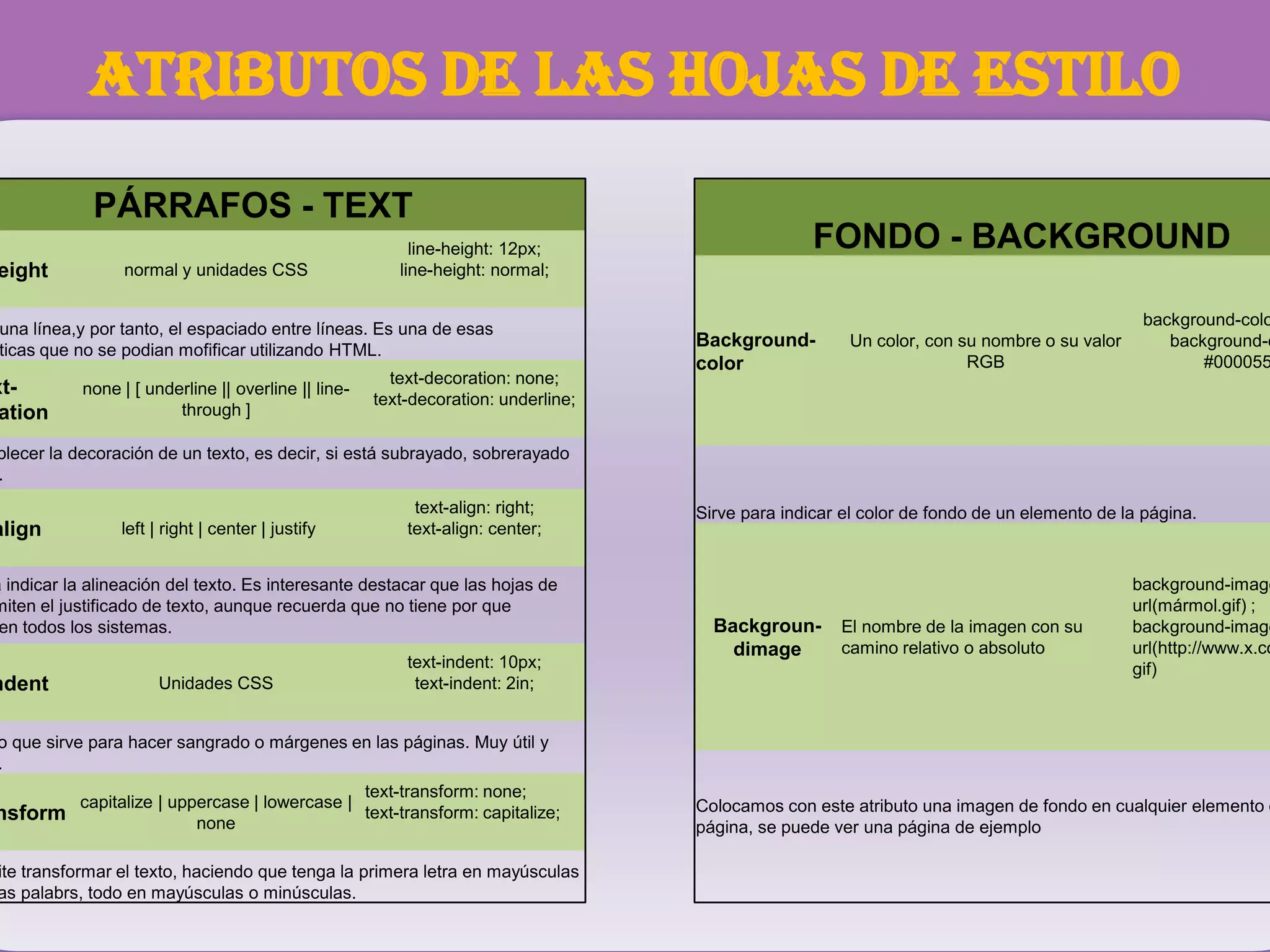 Atributos de las hojas de estilo
PÁRRAFOS - TEXT
eight normal y unidades CSS
line-height: 12px;
line-height: normal;
una línea,y por tanto, el espaciado entre líneas. Es una de esas
ticas que no se podian mofificar utilizando HTML.
xt-
ation
none | [ underline || overline || line-
through ]
text-decoration: none;
text-decoration: underline;
blecer la decoración de un texto, es decir, si está subrayado, sobrerayado
.
align left | right | center | justify
text-align: right;
text-align: center;
a indicar la alineación del texto. Es interesante destacar que las hojas de
miten el justificado de texto, aunque recuerda que no tiene por que
en todos los sistemas.
ndent Unidades CSS
text-indent: 10px;
text-indent: 2in;
o que sirve para hacer sangrado o márgenes en las páginas. Muy útil y
.
nsform
capitalize | uppercase | lowercase |
none
text-transform: none;
text-transform: capitalize;
ite transformar el texto, haciendo que tenga la primera letra en mayúsculas
as palabrs, todo en mayúsculas o minúsculas.
FONDO - BACKGROUND
Background-
color
Un color, con su nombre o su valor
RGB
background-colo
background-c
#000055
Sirve para indicar el color de fondo de un elemento de la página.
Backgroun-
dimage
El nombre de la imagen con su
camino relativo o absoluto
background-image
url(mármol.gif) ;
background-image
url(http://www.x.co
gif)
Colocamos con este atributo una imagen de fondo en cualquier elemento d
página, se puede ver una página de ejemplo
 
