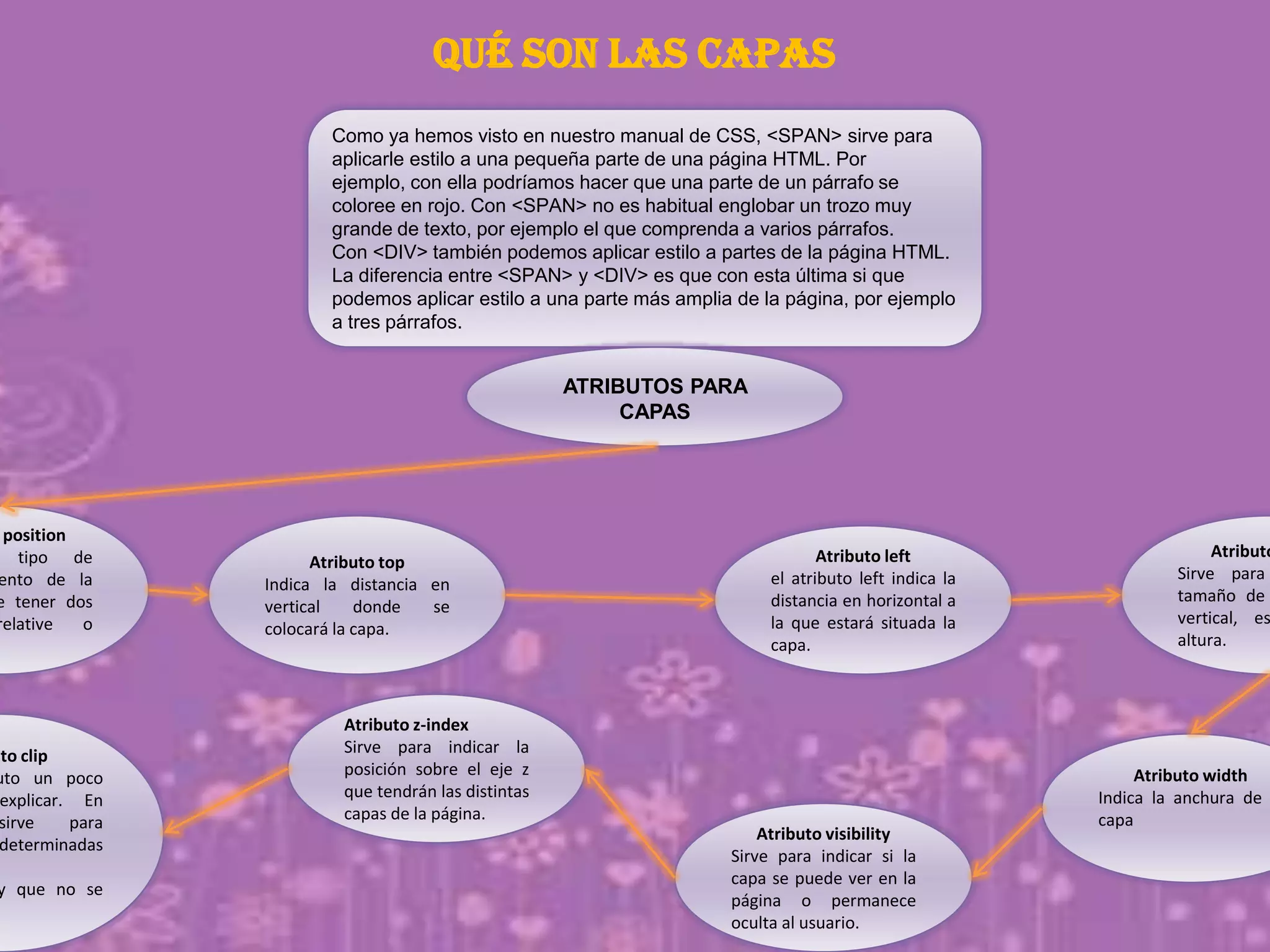 QUÉ SON LAS CAPAS
Como ya hemos visto en nuestro manual de CSS, <SPAN> sirve para
aplicarle estilo a una pequeña parte de una página HTML. Por
ejemplo, con ella podríamos hacer que una parte de un párrafo se
coloree en rojo. Con <SPAN> no es habitual englobar un trozo muy
grande de texto, por ejemplo el que comprenda a varios párrafos.
Con <DIV> también podemos aplicar estilo a partes de la página HTML.
La diferencia entre <SPAN> y <DIV> es que con esta última si que
podemos aplicar estilo a una parte más amplia de la página, por ejemplo
a tres párrafos.
ATRIBUTOS PARA
CAPAS
position
tipo de
ento de la
e tener dos
relative o
Atributo top
Indica la distancia en
vertical donde se
colocará la capa.
uto clip
uto un poco
explicar. En
sirve para
determinadas
y que no se
Atributo z-index
Sirve para indicar la
posición sobre el eje z
que tendrán las distintas
capas de la página.
Atributo visibility
Sirve para indicar si la
capa se puede ver en la
página o permanece
oculta al usuario.
Atributo width
Indica la anchura de
capa
Atributo left
el atributo left indica la
distancia en horizontal a
la que estará situada la
capa.
Atributo
Sirve para
tamaño de
vertical, es
altura.
 