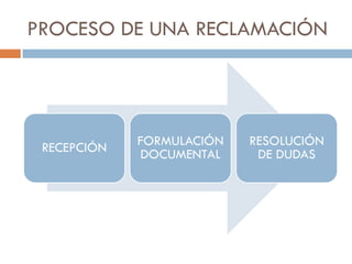 PROCESO DE UNA RECLAMACIÓN




 RECEPCIÓN   FORMULACIÓN   RESOLUCIÓN
             DOCUMENTAL     DE DUDAS
 