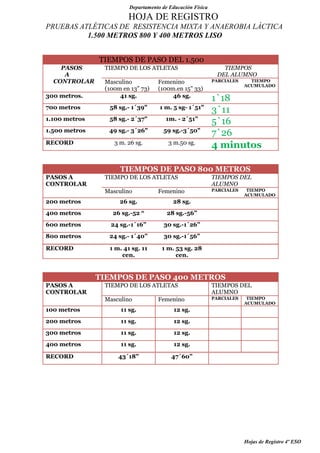 Departamento de Educación Física

HOJA DE REGISTRO
PRUEBAS ATLÉTICAS DE RESISTENCIA MIXTA Y ANAEROBIA LÁCTICA
1.500 METROS 800 Y 400 METROS LISO
TIEMPOS DE PASO DEL 1.500
PASOS
A
CONTROLAR

TIEMPO DE LOS ATLETAS

300 metros.

Masculino
(100m en 13" 73)
41 sg.

Femenino
(100m.en 15" 33)
46 sg.

700 metros

58 sg.- 1´39"

1 m. 5 sg- 1´51"

1.100 metros

58 sg.- 2´37"

1m. - 2´51"

1.500 metros

49 sg.- 3´26"

59 sg.-3´50"

3 m. 26 sg.

3 m.50 sg.

RECORD

TIEMPOS
DEL ALUMNO
PARCIALES

TIEMPO
ACUMULADO

1`18
3`11
5`16
7`26
4 minutos

TIEMPOS DE PASO 800 METROS
PASOS A
CONTROLAR

TIEMPO DE LOS ATLETAS

TIEMPOS DEL
ALUMNO

Masculino

PARCIALES

Femenino

200 metros

26 sg.

28 sg.

400 metros

26 sg.-52 “

28 sg.-56”

600 metros

24 sg.-1´16”

30 sg.-1´26”

800 metros

24 sg.- 1´40”

30 sg.-1´56”

RECORD

1 m. 41 sg. 11
cen.

TIEMPO
ACUMULADO

1 m. 53 sg. 28
cen.

TIEMPOS DE PASO 400 METROS
PASOS A
CONTROLAR

TIEMPO DE LOS ATLETAS

TIEMPOS DEL
ALUMNO

Masculino

PARCIALES

Femenino

100 metros

11 sg.

12 sg.

200 metros

11 sg.

12 sg.

300 metros

11 sg.

12 sg.

400 metros

11 sg.

12 sg.

43´18”

TIEMPO
ACUMULADO

47´60”

RECORD

Hojas de Registro 4º ESO

 