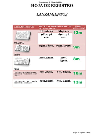 Departamento de Educación Física

HOJA DE REGISTRO
LANZAMIENTOS
LANZAMIENTOS

MARCA
RECORD O SOBRESALIENTE EN
DEL ALUMNO
EL LANZAMIENTO

Hombres
98m. 48
cm.

Mujeres
69m. 48
cm.

12m

JABALINA

74m.08cm. 76m. 07cm.

9m

23m.12cm.

22m.
63cm.

8m

9m 45cm.

7 m. 85cm.

10m

12m.15cm.

9m. 45cm.

13m

DISCO

PESO
LANZAMIENTO DE BALÓN (5 Kg.)
MEDICINAL POR DETRÁS DE LA
CABEZA

LANZAMIENTO
DE
BALÓN
MEDICINAL A UNA MANO

Hojas de Registro 4º ESO

 