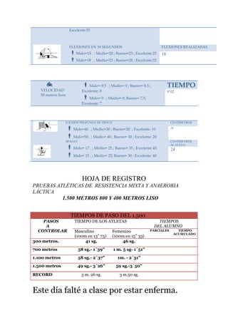 Excelente:55

FLEXIONES EN 30 SEGUNDOS

Malo=15 . ; Medio=20 ; Bueno=23 ; Excelente:25
Malo=18 . ; Medio=23 ; Bueno=28 ; Excelente:32


VELOCIDAD
50 metros lisos

FLEXIONES REALIZADAS

18

Malo= 9,5 . ; Medio= 9 ; Bueno= 8,5 ;

TIEMPO

Excelente: 8

9’02

Malo= 9 . ; Medio= 8; Bueno= 7,5;
Excelente: 7

FLEXIÓN PROFUNDA DE TROCO

CENTÍMETROS.

Malo=40 . ; Medio=30 ; Bueno=20 ; Excelente: 10
Malo=50 . ; Medio= 40 ; Bueno= 30 ; Excelente: 20
SPAGAT
Malo= 17 . ; Medio= 25 ; Bueno= 35 ; Excelente 45:
Malo= 15 . ; Medio= 22; Bueno= 30 ; Excelente: 40

28

CENTÍMETROS
AL SUELO:

24

HOJA DE REGISTRO
PRUEBAS ATLÉTICAS DE RESISTENCIA MIXTA Y ANAEROBIA
LÁCTICA
1.500 METROS 800 Y 400 METROS LISO
TIEMPOS DE PASO DEL 1.500
PASOS
A
CONTROLAR

TIEMPO DE LOS ATLETAS

300 metros.

Masculino
(100m en 13" 73)
41 sg.

Femenino
(100m.en 15" 33)
46 sg.

700 metros

58 sg.- 1´39"
58 sg.- 2´37"
49 sg.- 3´26"

59 sg.-3´50"

3 m. 26 sg.

TIEMPO
ACUMULADO

1m. - 2´51"

1.500 metros

PARCIALES

1 m. 5 sg- 1´51"

1.100 metros

TIEMPOS
DEL ALUMNO

3 m.50 sg.

RECORD

Este día falté a clase por estar enferma.

 
