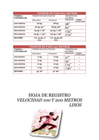 TIEMPOS DE PASO 800 METROS
PASOS A
CONTROLAR

TIEMPO DE LOS ATLETAS

TIEMPOS DEL
ALUMNO

Masculino

PARCIALES

Femenino

200 metros

26 sg.

28 sg.

400 metros

26 sg.-52 "

28 sg.-56"

600 metros

24 sg.-1´16"

30 sg.-1´26"

800 metros

24 sg.- 1´40"

30 sg.-1´56"

RECORD

1 m. 41 sg. 11
cen.

TIEMPO
ACUMULADO

28’’
60’’
1’35’’
2’10’’

1 m. 53 sg. 28
cen.

TIEMPOS DE PASO 400 METROS
PASOS A
CONTROLAR

TIEMPO DE LOS ATLETAS

TIEMPOS DEL
ALUMNO

Masculino

PARCIALES

Femenino

100 metros

11 sg.

12 sg.

200 metros

11 sg.

12 sg.

300 metros

11 sg.

12 sg.

400 metros

11 sg.

12 sg.

43´18"

27’’
54’’
1’15’’
1’30’’

TIEMPO
ACUMULADO

-

47´60"

RECORD

HOJA DE REGISTRO
VELOCIDAD 100 Y 200 METROS
LISOS

 