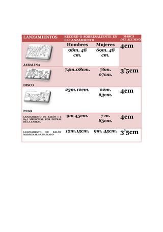 LANZAMIENTOS

MARCA
RECORD O SOBRESALIENTE EN
DEL ALUMNO
EL LANZAMIENTO

Hombres
98m. 48
cm.

Mujeres
69m. 48
cm.

74m.08cm.

76m.
07cm.

3’5cm

23m.12cm.

22m.
63cm.

4cm

9m 45cm.

7 m.
85cm.

4cm

12m.15cm.

9m. 45cm.

4cm

JABALINA

DISCO

PESO
LANZAMIENTO DE BALÓN ( 5
Kg.) MEDICINAL POR DETRÁS
DE LA CABEZA

LANZAMIENTO
DE
BALÓN
MEDICINAL A UNA MANO

3’5cm

 