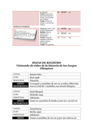 dominante.
Vuelo: Paso de la
pierna dominante y
ruedo con el pecho
por el listón.
Caída: Pierna de
ataque y con las dos
manos.

3º

NULO

70

Carrera: Curva y por
tu lado dominante.
Batida: Pierna
externa y no
dominante.
Vuelo: Pasas de
espaldas al listón y
subes la pierna
dominante.
Caída: De espaldas.

1º

NULO

90

2º

NULO

60

RODILLO DORSAL

3º NULO

75

HOJAS DE REGISTRO
Visionado de video de la historia de los Juegos
Olímpicos
ATLETA
JJ.OO.
MODALIDAD

HITO
DEPORTIVO
ATLETA
JJ.OO.
MODALIDAD

HITO
DEPORTIVO
ATLETA
JJ.OO.
MODALIDAD

HITO

Kristin Otto
Seul 1998
Natación
Conseguir 3 medallas de oro en 3 estilos diferentes
con un total de 7 medallas con récord olímpico.
Emil Zátopek
Helsinki 1952
Atletismo
Ganó en 3 pruebas de fondo 5.000 m y 10.000 m.

JesseOwens
Berlín 1936
Atletismo
Ganar 4 medallas de oro en 4 por 100 relevos en

 