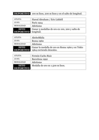 DEPORTIVO

100 m lisos, 200 m lisos y en el salto de longitud.

ATLETA

Harod Abraham / Eric Liddell
París 1924
Atletismo
Ganar 3 medallas de oro en 100, 200 y salto de
longitud.

JJ.OO.
MODALIDAD

HITO
DEPORTIVO
ATLETA
JJ.OO.
MODALIDAD

HITO
DEPORTIVO
ATLETA
JJ.OO.
MODALIDAD

HITO
DEPORTIVO

AbebeBikila
Roma 1960
Atletismo
Ganar la medalla de oro en Roma 1960 y en Tokio
1964 corriendo descalzo.
Fermín Cacho Ruiz
Barcelona 1992
Atletismo
Medalla de oro en 1.500 m lisos.

 