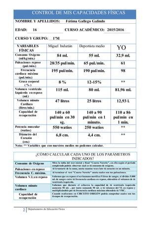 2 Departamento de Educación Física
CONTROL DE MIS CAPACIDADES FÍSICAS
NOMBRE Y APELLIDOS: Fátima Gallego Galindo
EDAD: 16 CURSO ACADÉMICO: 2015/2016
CURSO Y GRUPO: 1ºM
VARIABLES
FÍSICAS
Miguel Induráin Deportista medio
YO
Consumo Oxígeno
(ml/kg/min.)
84 ml. 55 ml. 32,9 ml.
Pulsaciones reposo
(pul./min.)
28/35 pul/min. 65 pul./min. 61
Frecuencia
cardiaca máxima
(pul./min.)
195 pul/min. 190 pul/min. 98
Grasa corporal
( % )
8 % 12-15% **
Volumen ventrículo
Izquierdo en reposo
(ml.)
115 ml. 80 ml. 81,96 ml.
Volumen minuto
Cardiaco
(litros/min.)
47 litros 25 litros 12,93 l.
Capacidad de
recuperación
140 a 60
pul/min en 30
sg.
140 a 90
pul/min en 1
minuto.
110 a 86
pul/min en
1 min.
Potencia muscular
(watios)
550 watios 250 watios **
Diámetro del
Corazón
(cm.)
6,8 cm. 4,4 cm. **
Nota: ** Variables que con nuestros medios no podemos calcular.
¿CÓMO CALCULAR CADA UNO DE LOS PARÁMETROS
INDICADOS?
Consumo de Oxígeno Mira la tabla del test inicial y final "Course Navette", en ella según el periodo
completado podrás observar cual es tú consumo de oxígeno.
Pulsaciones en reposo Al levantarte de la cama, anota cuantas veces late tú corazón en un minuto.
Frecuencia C. máxima. Al terminar el test "Course Navette" anota cuales son tus pulsaciones.
Volumen V.I.:en reposo Sabemos que en reposo el serhumano moviliza 5 litros de sangre, si divides 5.000
ml. de sangre entre tú frecuencia cardiaca en reposo, obtendrás el volumen de tú
ventrículo izquierdo.
Volumen minuto
cardiaco
Sabemos que durante el esfuerzo la capacidad de tú ventrículo izquierdo
aumenta 50 ml. , por tanto sumando 50 ml. a tú volumen del VI. en reposo y
multiplicándolo por tú frecuencia cardiaca máxima obtendrás tú VMC.
Capacidad de
recuperación
Cuando realicemos en CIRCUITO OREGÓN podrás comprobar cuales son tus
tiempos de recuperación.
 