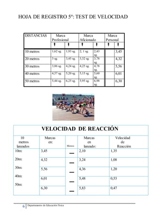 6 Departamento de Educación Física
HOJA DE REGISTRO 5º: TEST DE VELOCIDAD
VELOCIDAD DE REACCIÓN
10
metros
lanzados
Marcas
en:
Menos
Marcas
en
lanzado:
Velocidad
de
Reacción
10m:
20m:
30m:
40m:
50m:
3,45 2,10 1,35
4,32 3,24 1,08
5,56 4,36 1,20
6,01 5,48 0,53
6,30 5,83 0,47
DISTANCIAS Marca
Profesional
Marca
Aficionado
Marca
Personal
     
10 metros 1,62 sg. 1,93 sg. 2, 1 sg. 2,43
sg.
3,45
20 metros 3 sg. 3,45 sg. 3,32 sg. 3,78
sg.
4,32
30 metros 3,86 sg. 4,24 sg. 4,25 sg. 4,78
sg.
5,56
40 metros 4,57 sg. 5,20 sg. 5,15 sg. 5,60
sg.
6,01
50 metros 5,44 sg. 6,25 sg. 5,95 sg. 6,98
sg.
6,30
 