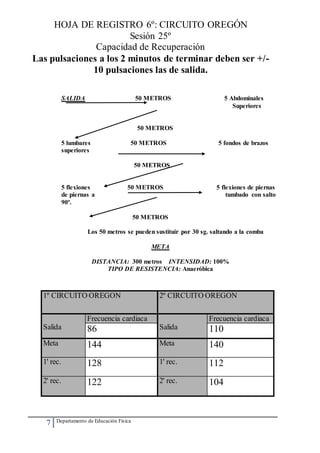 7 Departamento de Educación Física
HOJA DE REGISTRO 6º: CIRCUITO OREGÓN
Sesión 25º
Capacidad de Recuperación
Las pulsaciones a los 2 minutos de terminar deben ser +/-
10 pulsaciones las de salida.
SALIDA 50 METROS 5 Abdominales
Superiores
50 METROS
5 lumbares 50 METROS 5 fondos de brazos
superiores
50 METROS
5 flexiones 50 METROS 5 flexiones de piernas
de piernas a tumbado con salto
90º.
50 METROS
Los 50 metros se pueden sustituir por 30 sg. saltando a la comba
META
DISTANCIA: 300 metros INTENSIDAD: 100%
TIPO DE RESISTENCIA: Anaeróbica
1º CIRCUITO OREGON 2º CIRCUITO OREGON
Salida
Frecuencia cardiaca
Salida
Frecuencia cardiaca
86 110
Meta 144 Meta 140
1' rec. 128 1' rec. 112
2' rec. 122 2' rec. 104
 