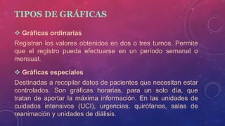 TIPOS DE GRÁFICAS
 Gráficas ordinarias
Registran los valores obtenidos en dos o tres turnos. Permite
que el registro pueda efectuarse en un período semanal o
mensual.
 Gráficas especiales
Destinadas a recopilar datos de pacientes que necesitan estar
controlados. Son gráficas horarias, para un solo día, que
tratan de aportar la máxima información. En las unidades de
cuidados intensivos (UCI), urgencias, quirófanos, salas de
reanimación y unidades de diálisis.
 