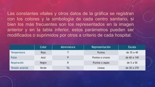 Las constantes vitales y otros datos de la gráfica se registran
con los colores y la simbología de cada centro sanitario, si
bien los más frecuentes son los representados en la imagen
anterior y en la tabla inferior, estos parámetros pueden ser
modificados o suprimidos por otros a criterio de cada hospital.
 
