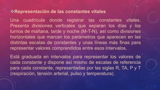 Representación de las constantes vitales
Una cuadrícula donde registrar las constantes vitales.
Presenta divisiones verticales que separan los días y los
turnos de mañana, tarde y noche (M-T-N), así como divisiones
horizontales que marcan los parámetros que aparecen en las
distintas escalas de constantes y unas líneas más finas para
representar valores comprendidos entre esos intervalos.
Está graduada en intervalos para representar los valores de
cada constante y dispone así mismo de escalas de referencia
para cada constante, representadas por las siglas R, TA, P y T
(respiración, tensión arterial, pulso y temperatura).
 