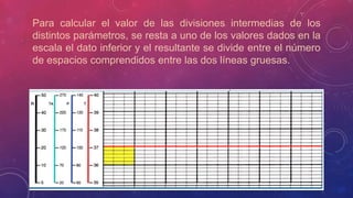 Para calcular el valor de las divisiones intermedias de los
distintos parámetros, se resta a uno de los valores dados en la
escala el dato inferior y el resultante se divide entre el número
de espacios comprendidos entre las dos líneas gruesas.
 