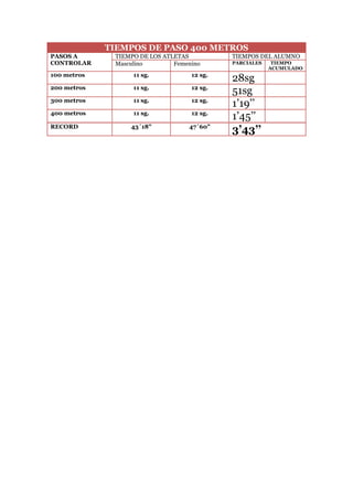 TIEMPOS DE PASO 400 METROS
PASOS A
CONTROLAR

TIEMPO DE LOS ATLETAS
Masculino
Femenino

100 metros

11 sg.

12 sg.

200 metros

11 sg.

12 sg.

300 metros

11 sg.

12 sg.

400 metros

11 sg.

12 sg.

43´18"

47´60"

RECORD

TIEMPOS DEL ALUMNO
PARCIALES

28sg
51sg
1’19’’
1’45’’
3’43’’

TIEMPO
ACUMULADO

 