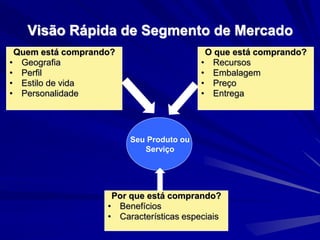 Visão Rápida de Segmento de Mercado
Quem está comprando?
• Geografia
• Perfil
• Estilo de vida
• Personalidade
O que está comprando?
• Recursos
• Embalagem
• Preço
• Entrega
Por que está comprando?
• Benefícios
• Características especiais
Seu Produto ou
Serviço
 