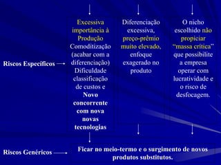 Excessiva
importância à
Produção
Comoditização
(acabar com a
diferenciação)
Dificuldade
classificação
de custos e
Novo
concorrente
com nova
novas
tecnologias
Diferenciação
excessiva,
preço-prêmio
muito elevado,
enfoque
exagerado no
produto
O nicho
escolhido não
propiciar
“massa crítica”
que possibilite
a empresa
operar com
lucratividade e
o risco de
desfocagem.
Riscos Específicos
Ficar no meio-termo e o surgimento de novos
produtos substitutos.
Riscos Genéricos
 