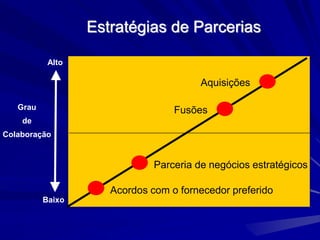 Estratégias de Parcerias
Joint Ventures
Acordos com o fornecedor preferido
Parceria de negócios estratégicos
Fusões
Aquisições
Grau
de
Colaboração
Baixo
Alto
Fonte: DAFT, Richard. Administração. P.188
 